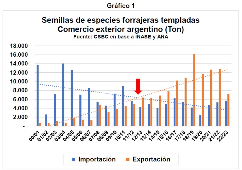 Exportación de semillas de especies forrajeras: más de una década de crecimiento