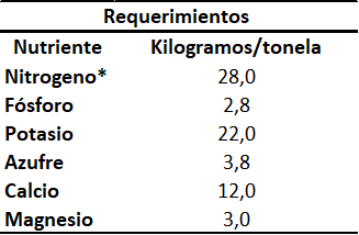 *Nitrógeno: en condiciones de suelo apropiadas, la mayor parte proviene de la fijación biológica de nitrógeno